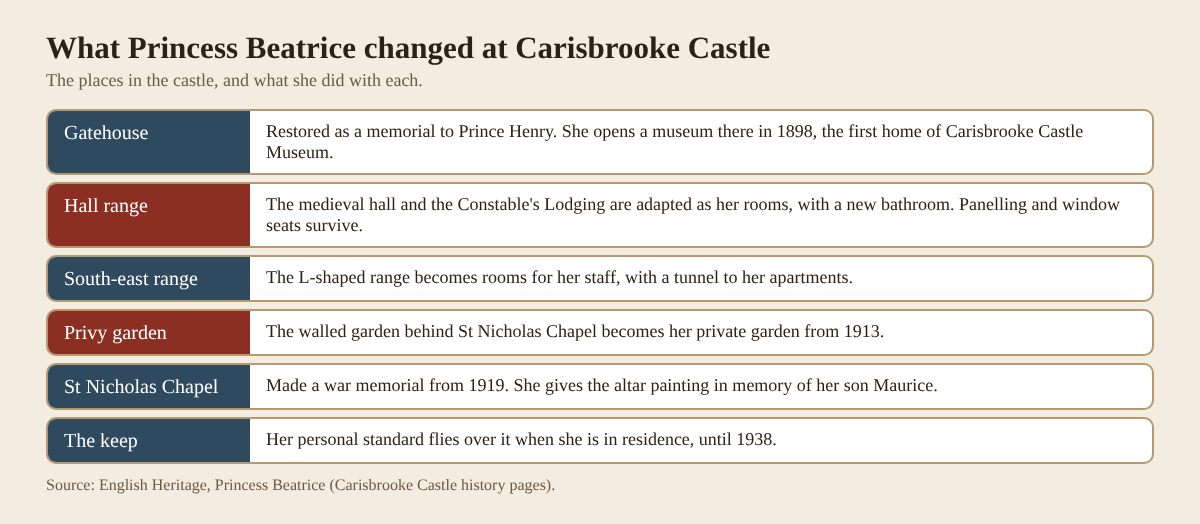 Table of the places in Carisbrooke Castle Princess Beatrice changed, from the gatehouse museum to the privy garden and chapel
