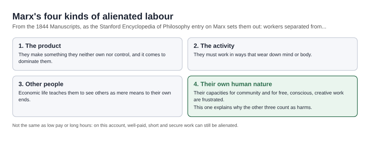 Diagram of Marx's four kinds of alienated labour: separation from the product, from the activity, from other people and from human nature