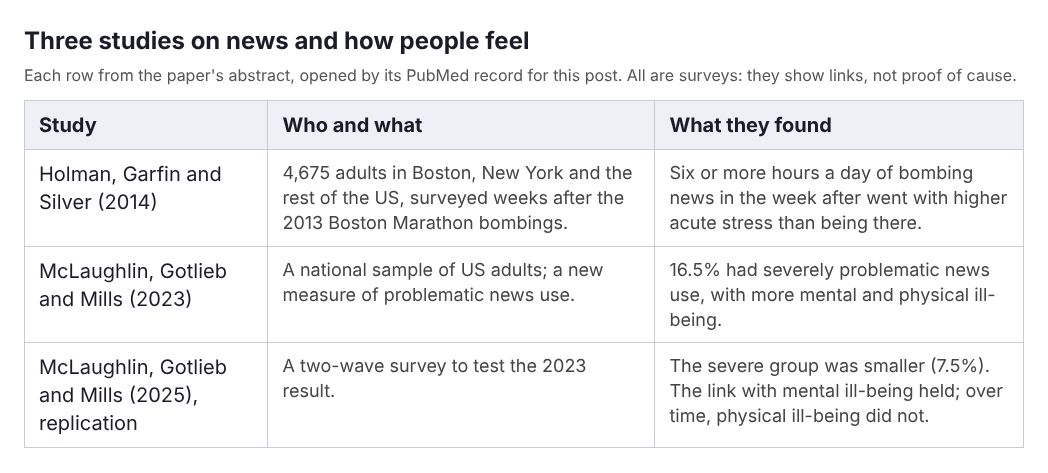 Table of three studies on news and how people feel: Holman 2014, McLaughlin 2023 and the 2025 replication