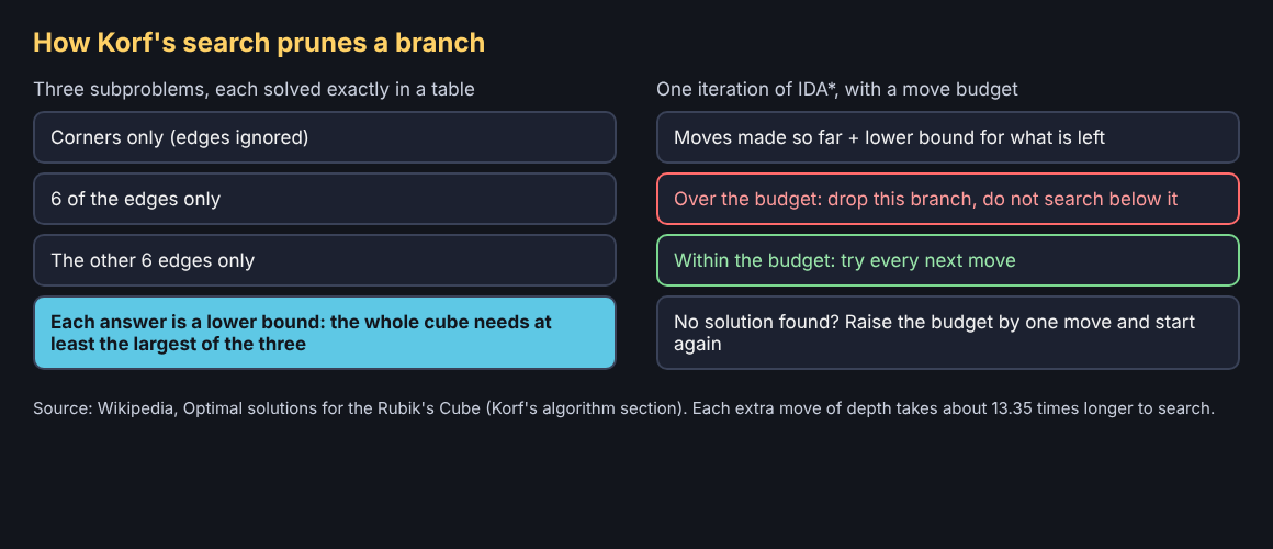 Diagram of Korf's three subproblems giving a lower bound, and how one round of IDA* drops a branch that goes over its move budget