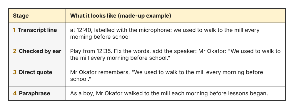 Table showing one interview answer moving from a transcript line, to a checked line with the speaker's name, to a direct quote and a paraphrase