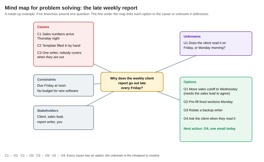 Mind map of a late weekly client report with branches for causes, constraints, stakeholders, unknowns and options