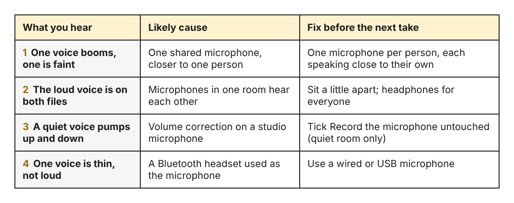 Table of four level problems in a two-person interview, each with its likely cause and the fix before the next take