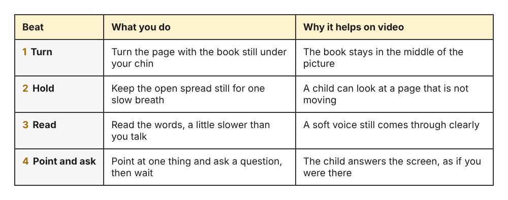 Table of four beats for each page of a read-aloud video: turn the page, hold it still, read, then point and ask