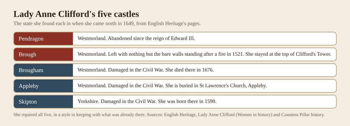 Table of Lady Anne Clifford's five castles, Pendragon, Brough, Brougham, Appleby and Skipton, and the state she found each in