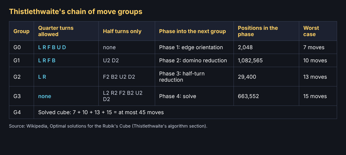 Table of Thistlethwaite's chain of move groups G0 to G4, with the turns allowed, the positions in each phase and the worst case moves